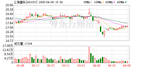 炒股配资门户配资 上海建科拟每10股派发现金红利2.55元